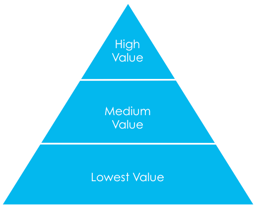 customer-segmentation-pyramid-value