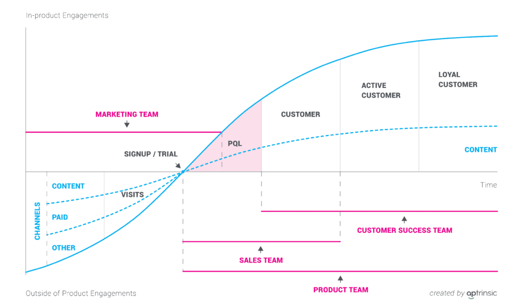 PQL model in a product led growth strategy