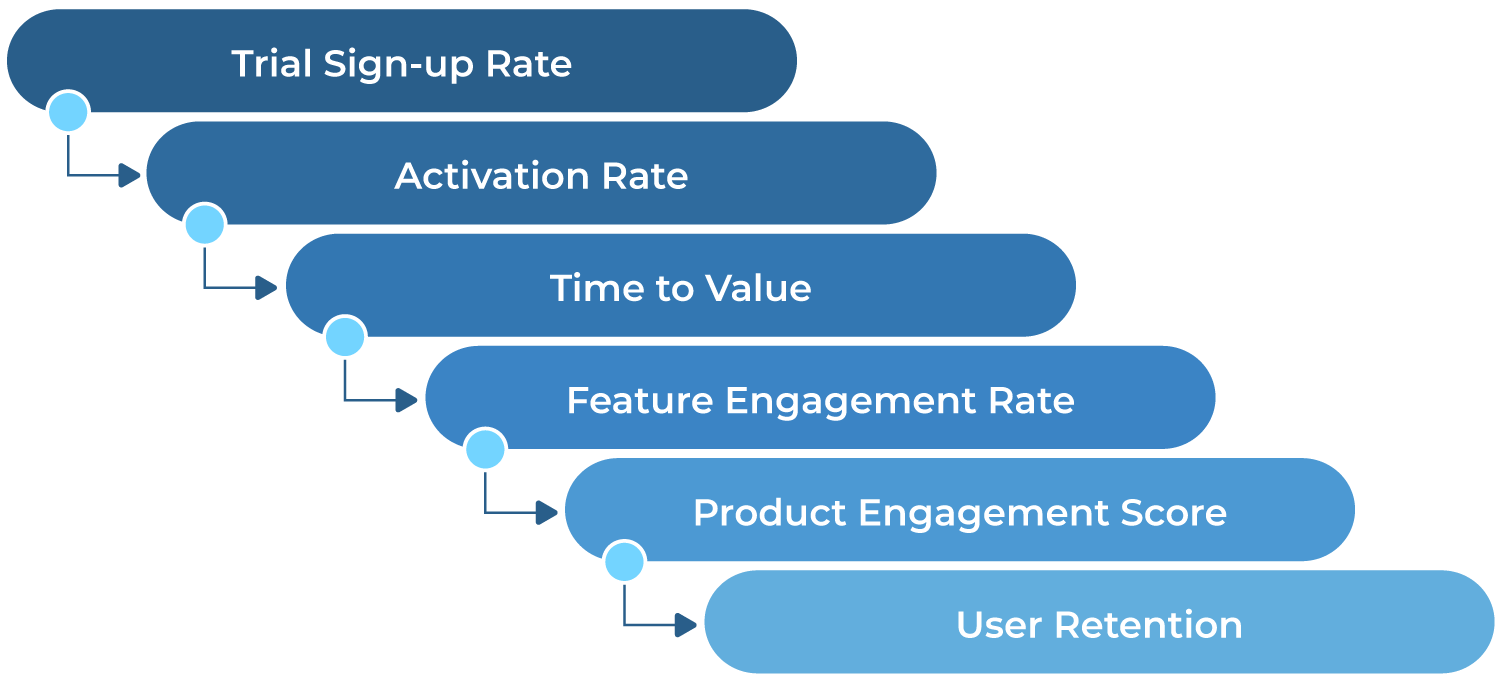 Product launch metrics in sequence