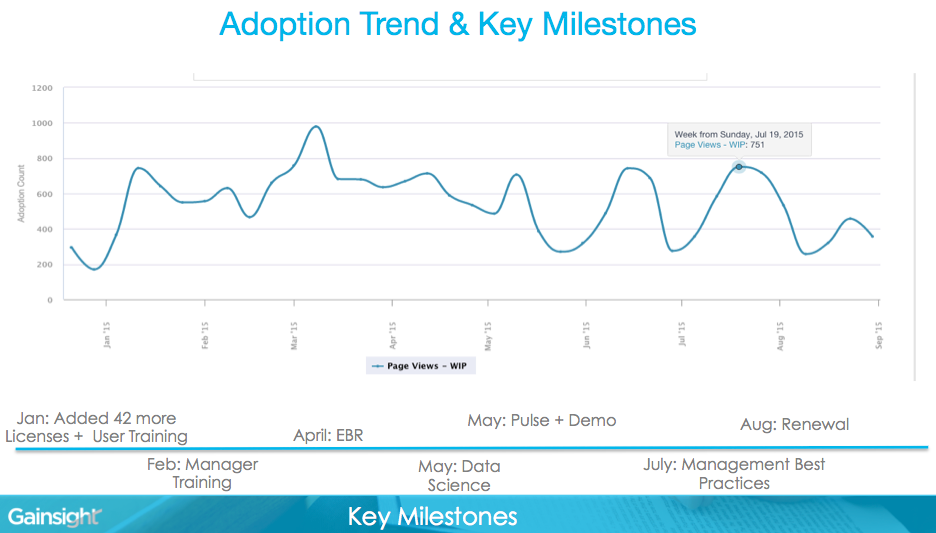 adoption tred & key milestones