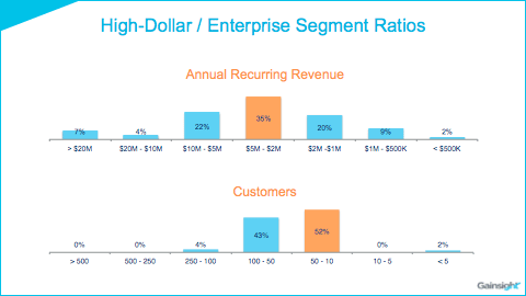 high-dollar-enterprise-segment-ratios