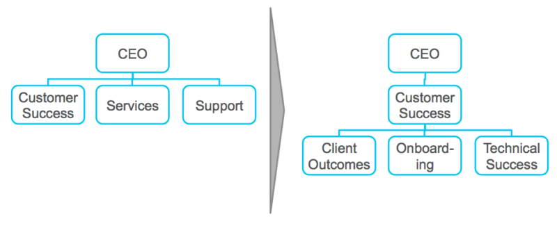 Typical Saas Company Org Chart