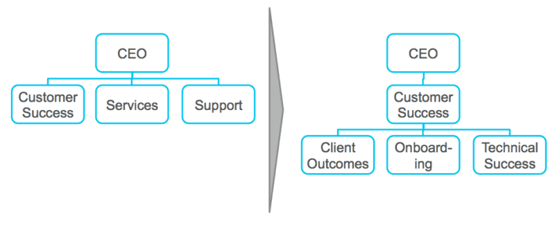 Customer Support Organizational Chart