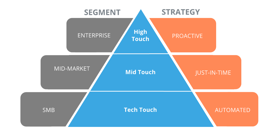 Customer-Success-Management-Triangle
