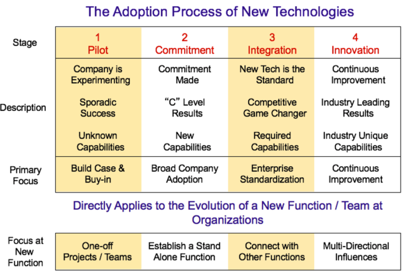 The Adoption Process of New Technologies