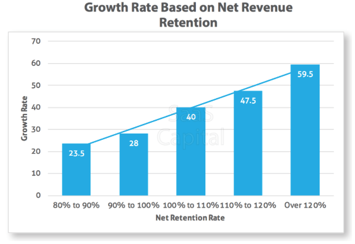 Growth rate net revenue retention based