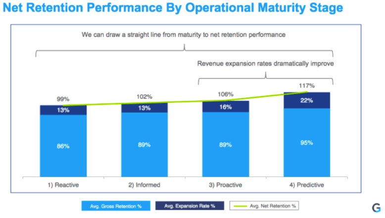 net retention performance by operational maturity stage