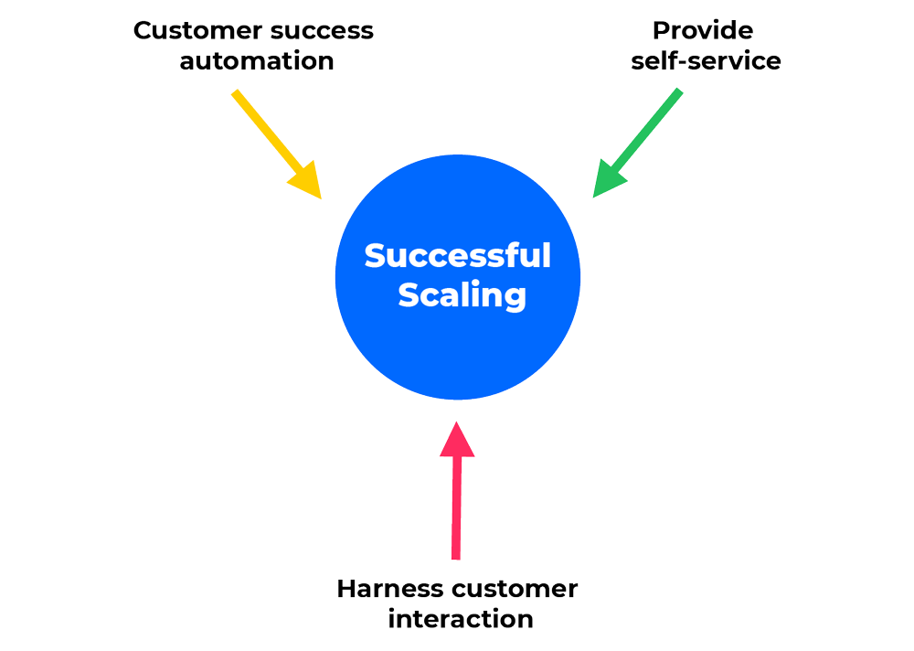 The three-pronged approach for effective Customer Success scaling