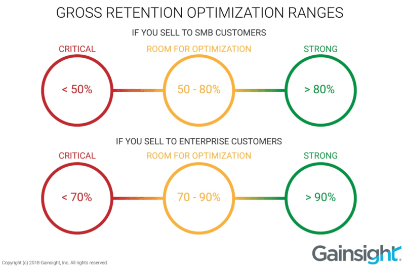 Gross Retention Optimization Ranges