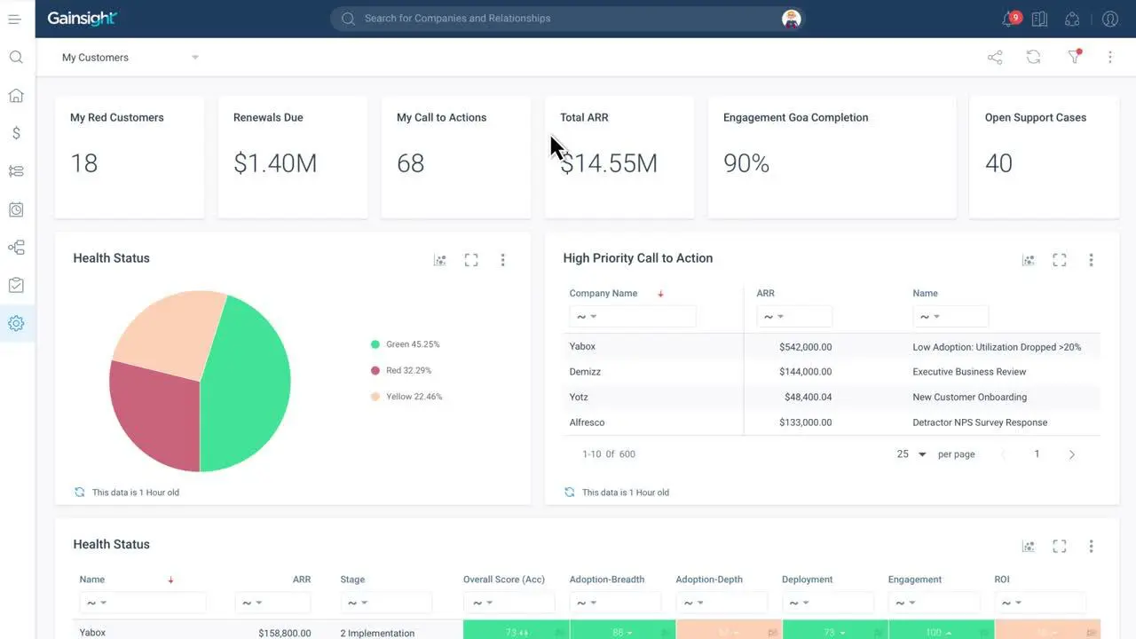 Dashboard view of Gainsight software displaying metrics like total ARR ($14.55M), renewals due ($1.40M), red customers (18), open support cases (40), and engagement goal completion (90%), with charts and tables—ideal for a quick 2 Minute Demo.