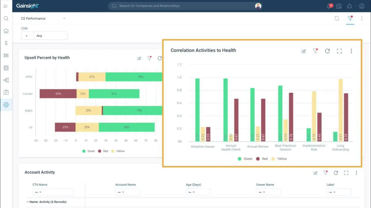 Explore the Demo Center dashboard in our 2 Minute Demo: view two bar charts—“Upsell Percent by Health” with segmented green, yellow, and red bars, and “Correlation Activities to Health” comparing activities by color-coded health status.