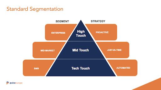 Five Questions to Ask When Creating Your First Tech Touch Customer Segment  | Customer Success and Product Experience Software | Gainsight