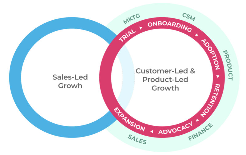 relationship sales-led and customer or product-led growth