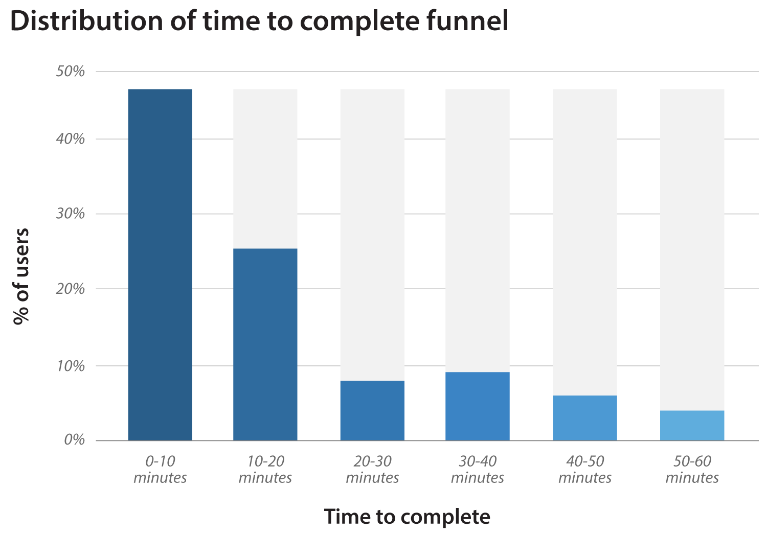 Image showing sample distribution of funnel completion times