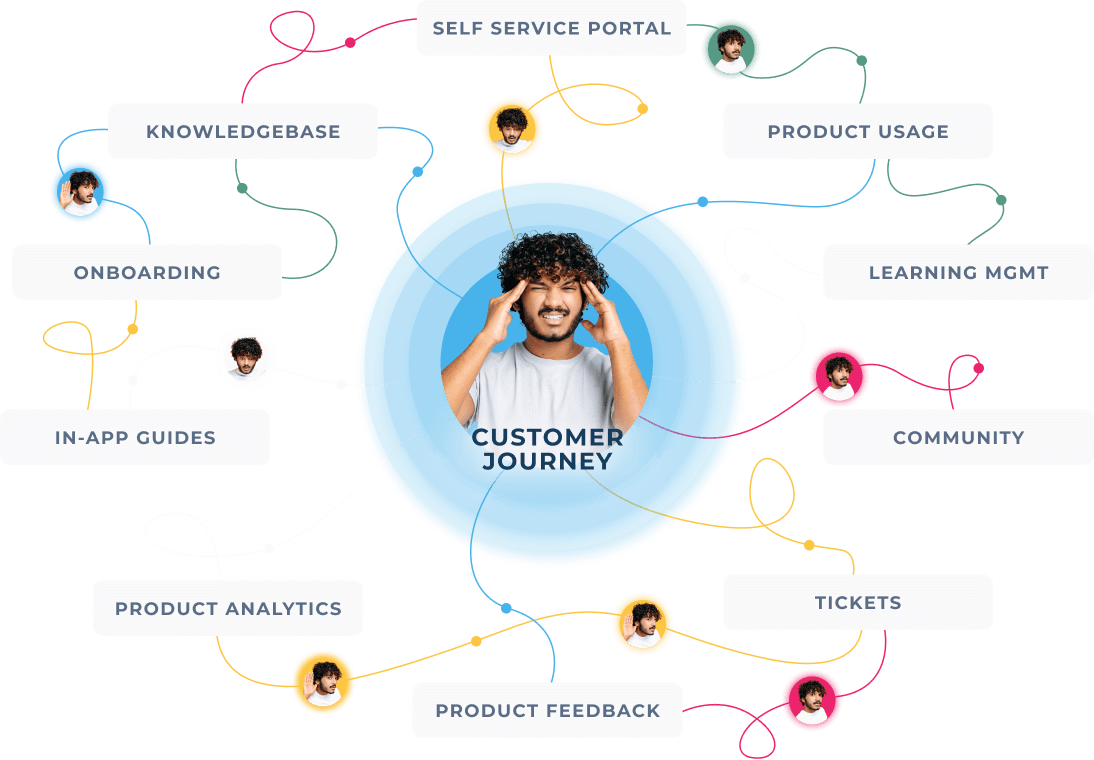 Illustration showing that customer success simplifies onboarding, product feedback, product usage, self service, and more