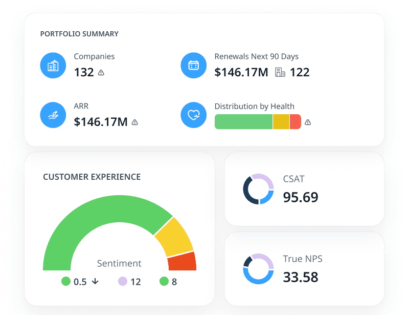 A dashboard integrated with CRM shows portfolio summary (132 companies, ARR $146.17M, renewals next 90 days $146.17M, 122 contracts), health distribution bar, customer sentiment gauge, CSAT 95.69, and NPS 33.58 for tracking revenue growth.