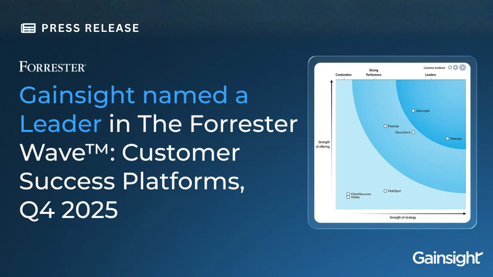 A press release graphic announces Gainsight as a Leader in The Forrester Wave™: Customer Success Platforms, Q4 2025, highlighting the analyst firm’s quadrant chart. Gainsight's logo stands out at the bottom right.