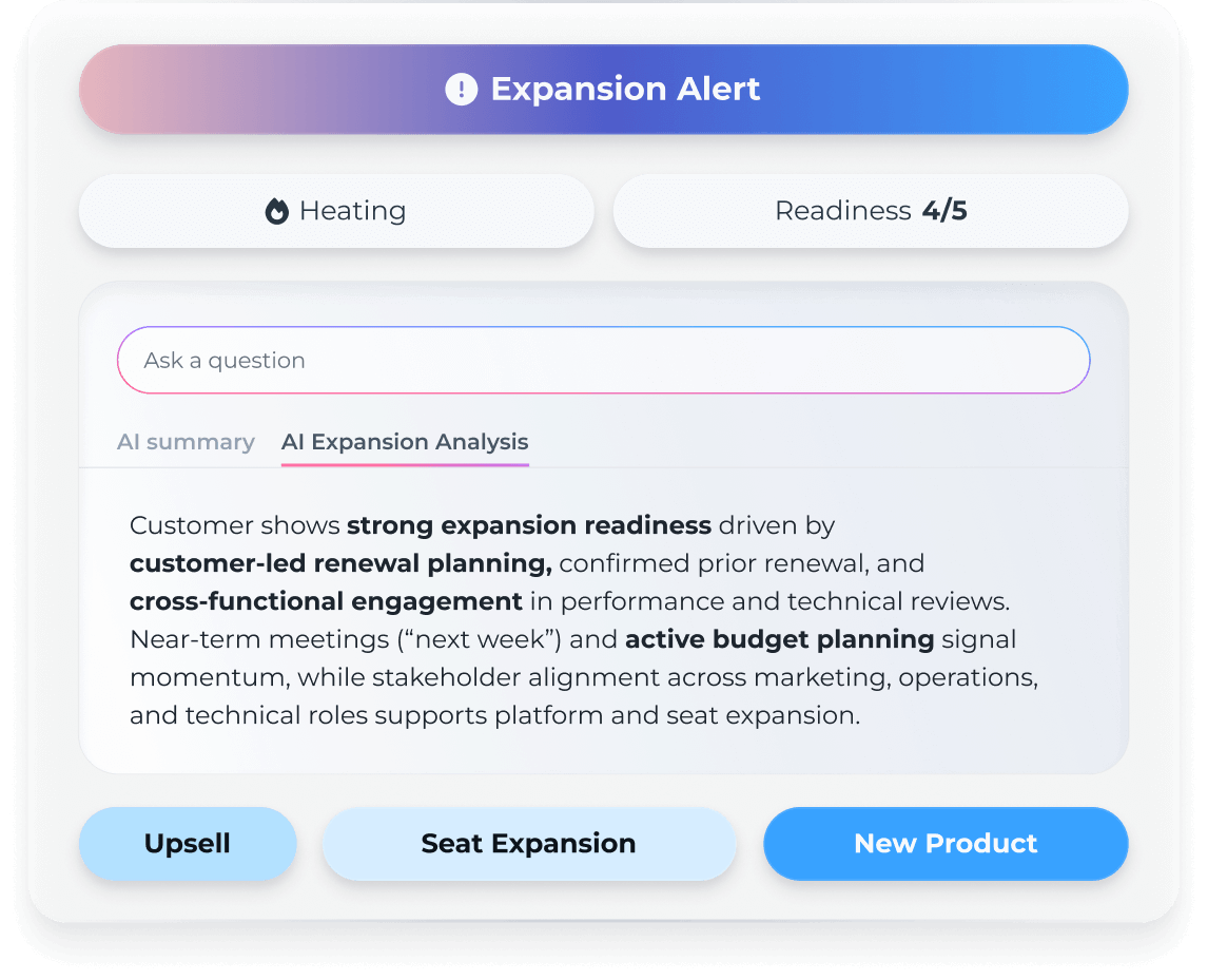 A dashboard shows an "Expansion Alert" with Heating status and readiness 4/5. It displays an AI summary highlighting revenue-driven expansion readiness, customer-led renewal, engagement, and planning. Buttons: Upsell, Seat Expansion, New Product.