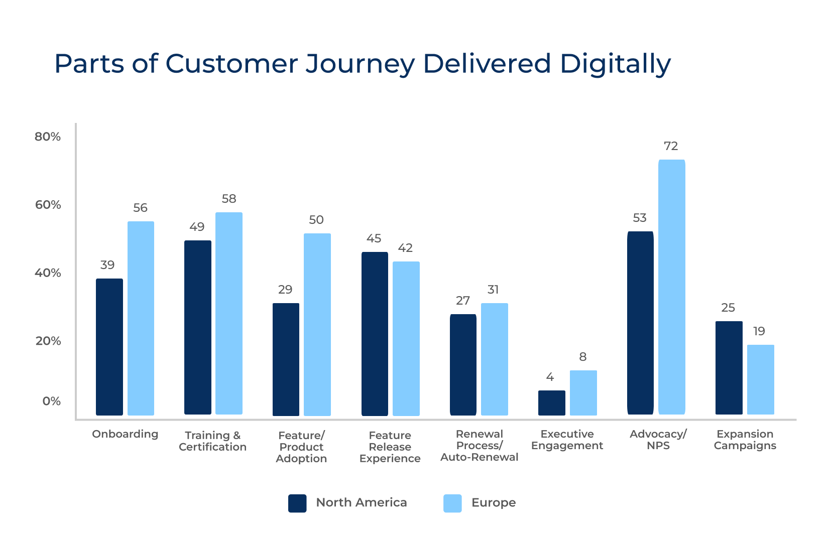 Bar chart showing percentages of Customer Success journey stages delivered digitally in North America and Europe, including onboarding, training, feature adoption, renewals, executive engagement, advocacy, and expansion campaigns for 2025.