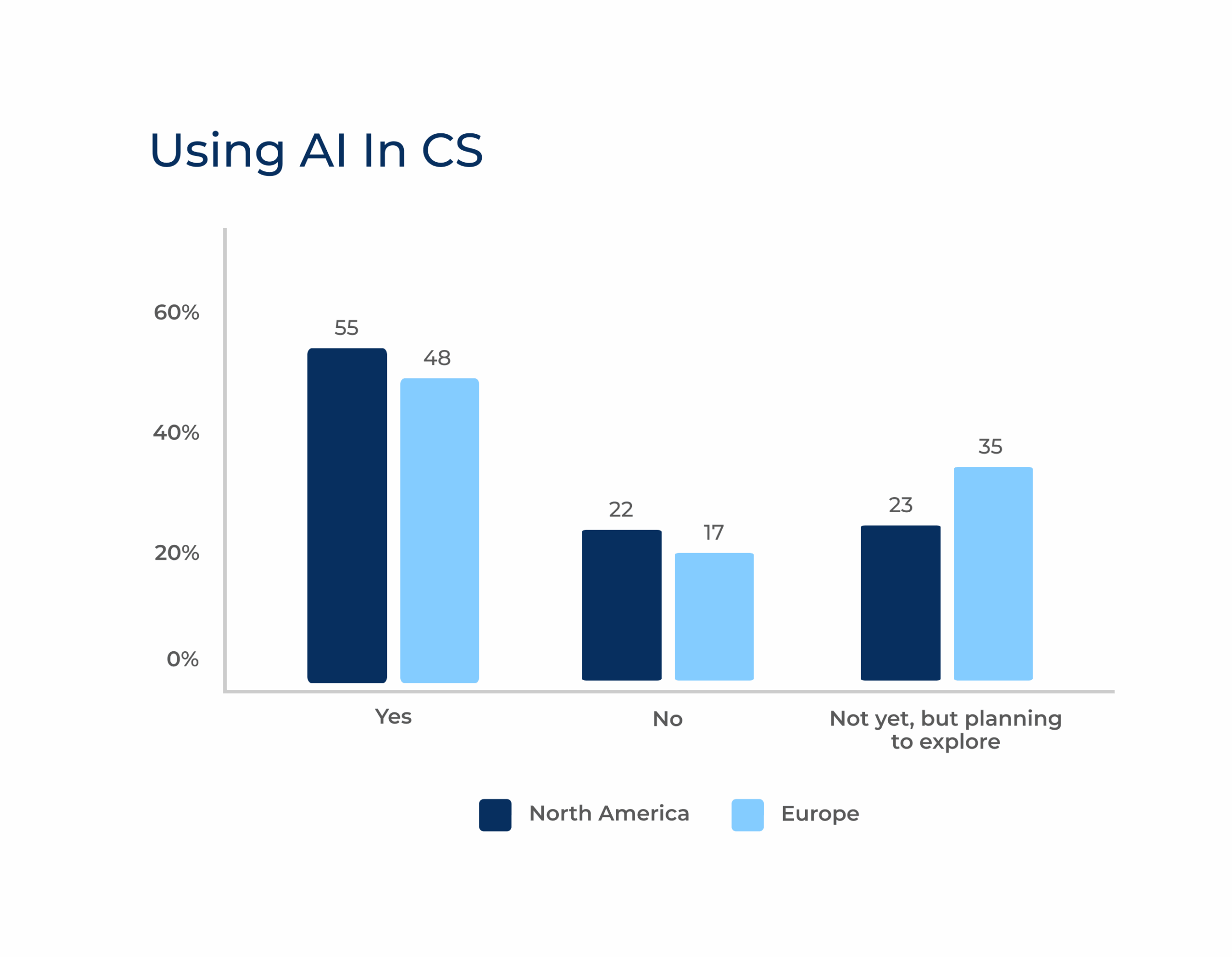 Bar chart titled "Using AI In CS" from the CS Index Report compares North America and Europe: 55% in North America and 48% in Europe use AI; legend highlights regions by color, with additional segments for those not using or planning to explore.