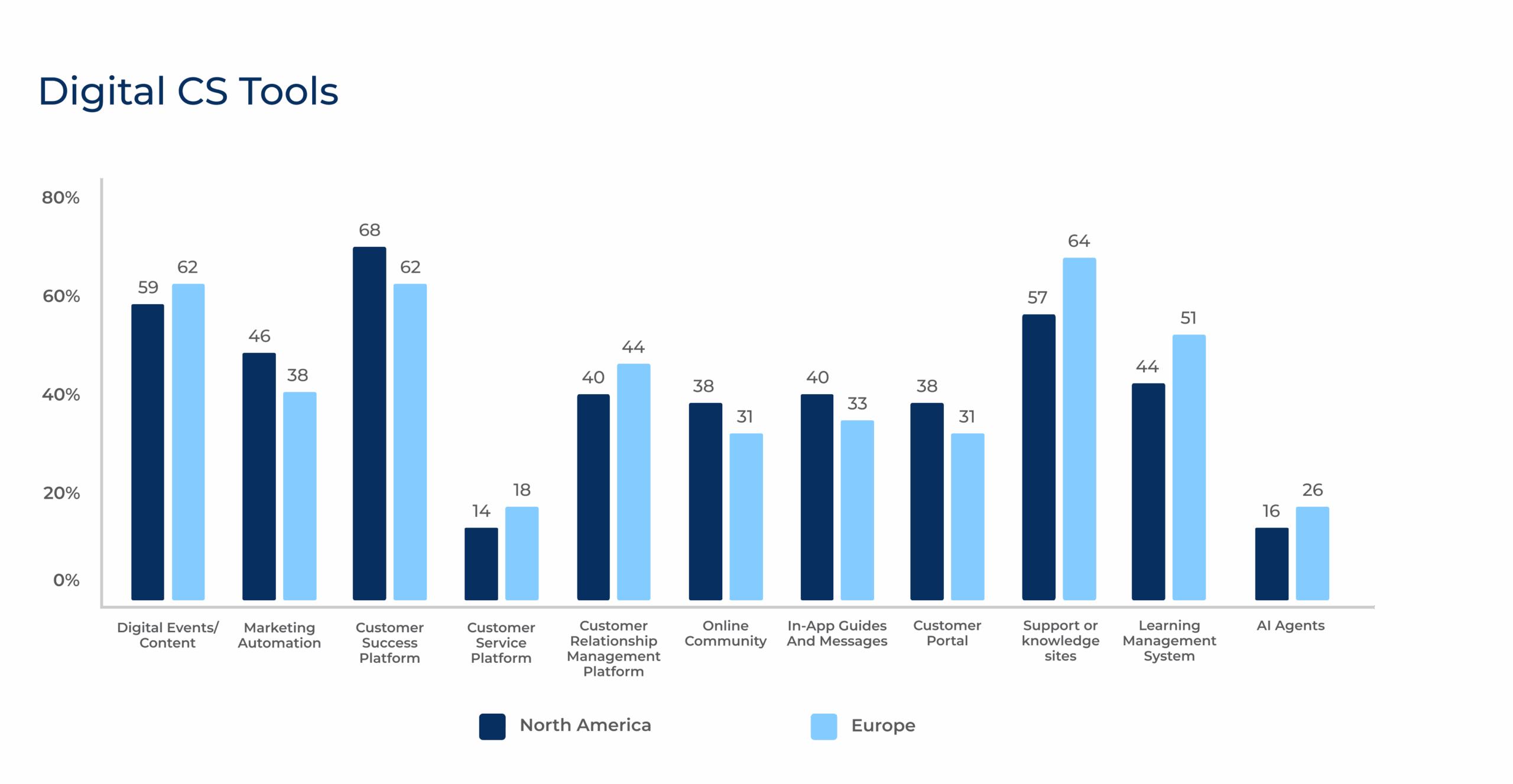 Bar chart comparing the percentage use of various digital customer service tools in North America and Europe, based on the CS Index Report. North America generally shows higher Customer Success tool usage across categories.