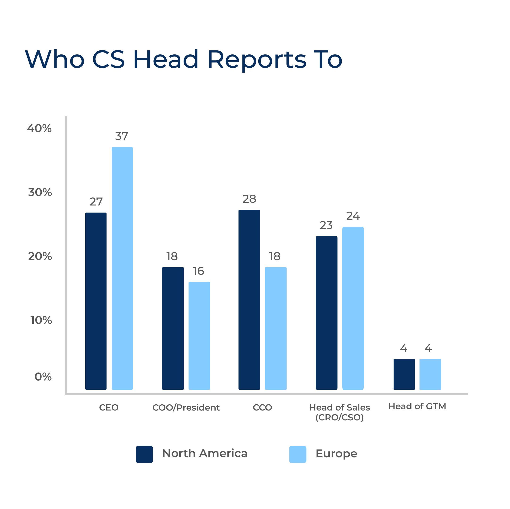 Bar chart showing who Customer Success Heads report to by region, based on the CS Index Report. In North America, most report to CEO (27%) or CCO (28%), while in Europe it’s CEO (37%) or Head of Sales (24%). Other categories include COO/President and Head of GTM.