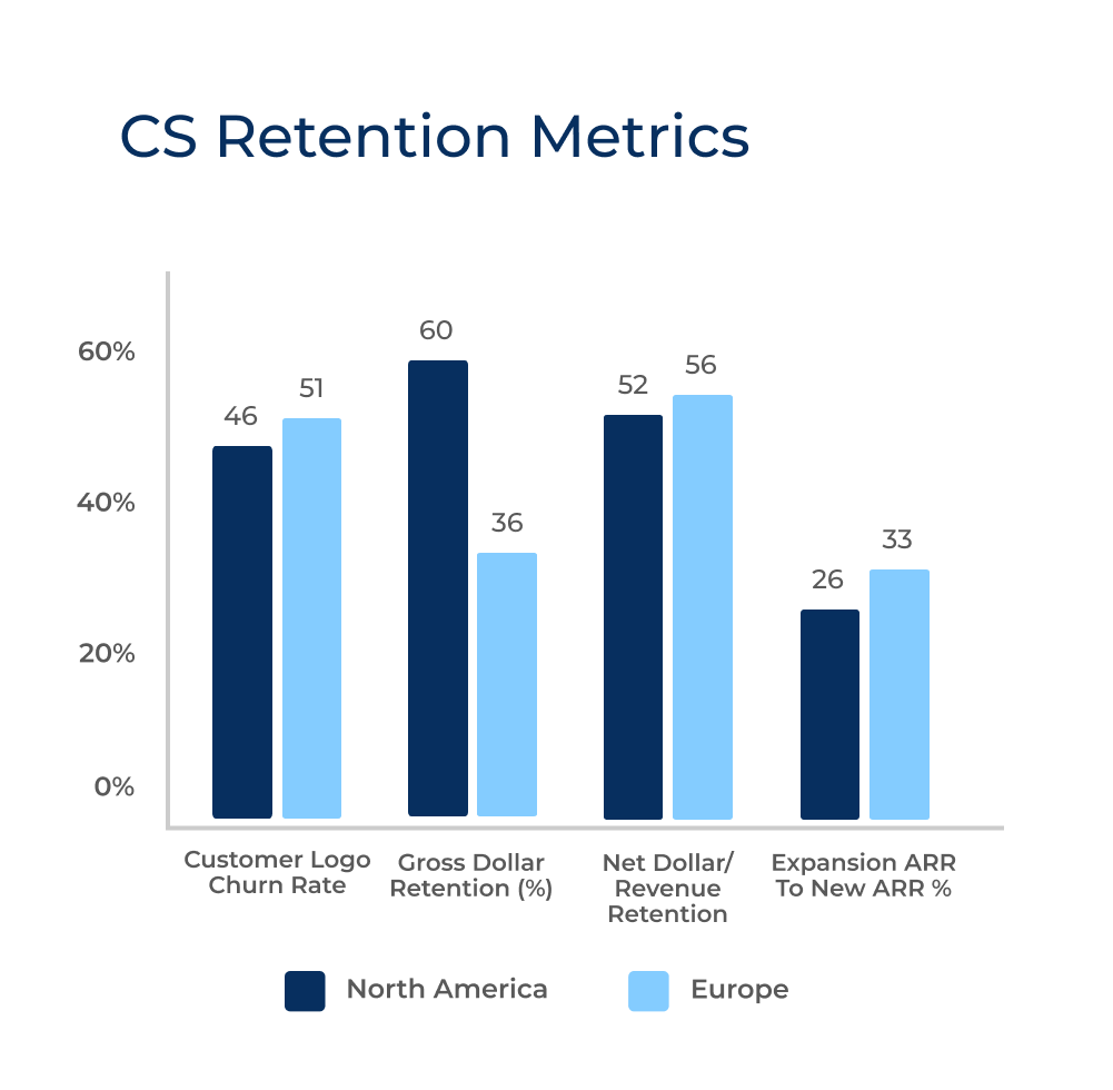 Bar chart titled "CS Retention Metrics" from the CS Index Report 2025 compares North America and Europe for churn rate, gross dollar retention, net retention, and expansion ARR; North America generally outpaces Europe Customer Success.