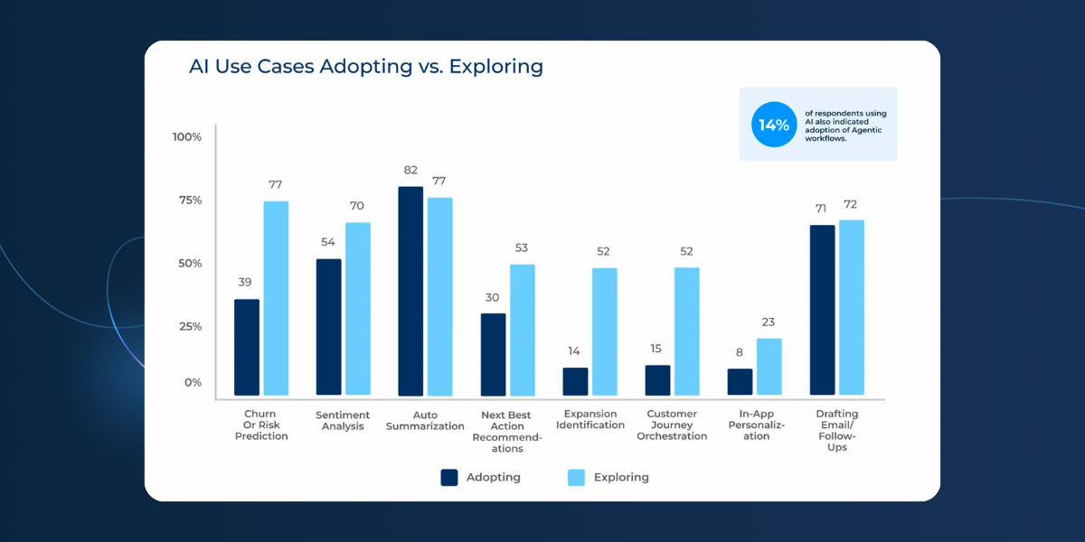 Bar chart comparing AI use cases adopted vs. explored by Customer Success Teams, including churn prediction, sentiment analysis, auto summarization, next best action, and more, with data projected through 2026.