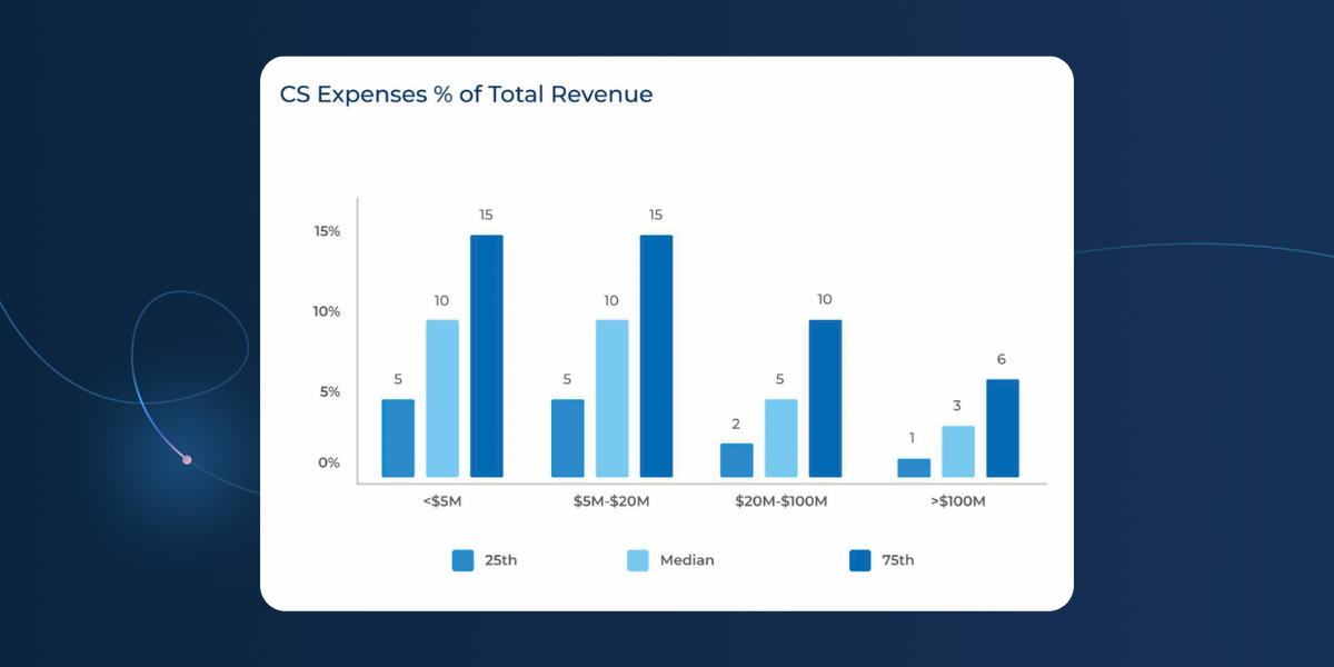 Bar chart showing 2026 Customer Success Teams expenses as a percentage of total revenue by company revenue size, with values for the 25th, median, and 75th percentiles based on Data, displaying a downward trend as company size increases.