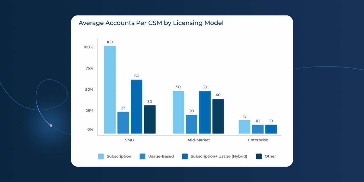 Bar chart titled "Average Accounts Per CSM by Licensing Model" shows Customer Success Teams handling the most SMB accounts, then Mid-Market and Enterprise. Data compares Subscription, Usage-Based, Hybrid, and Other models as of 2026.