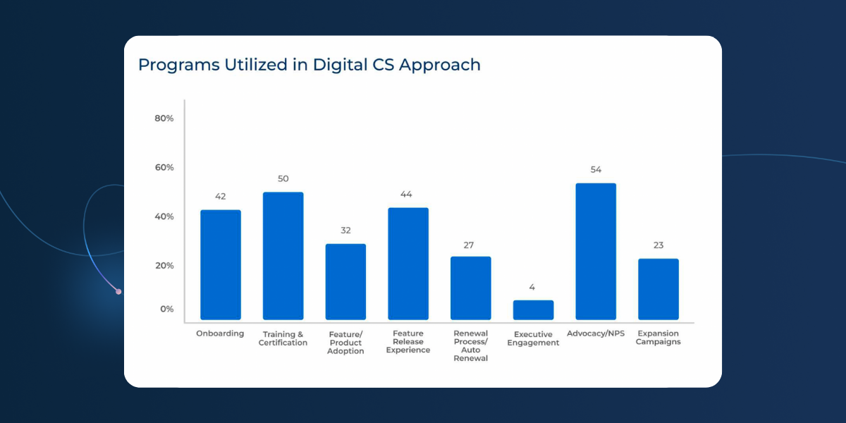 Bar chart displaying 2026 data on digital CS approaches: Advocacy/NPS (54%), Feature/Product Adoption (44%), Training & Certification (42%), Onboarding (40%). Insights help Customer Success Teams optimize engagement and expansion campaigns.