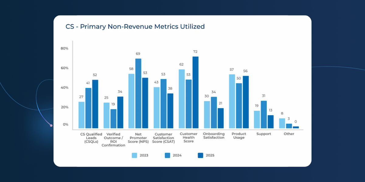 Bar chart titled "CS - Primary Non-Revenue Metrics Utilized" compares Customer Success metrics in 2023, 2024, and 2025—like CS qualified leads, NPS, CSAT, onboarding, and support usage—highlighting data-driven strategies and pointing toward 2026 trends.