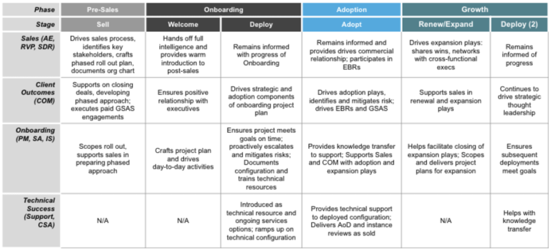 Table showing a customer journey lifecycle across five stages (Pre-Sales, Onboarding, Adoption, Growth), highlighting roles and responsibilities for Sales, Customer Success Management, Client Outcomes, Onboarding PM, and Technical Success teams.
