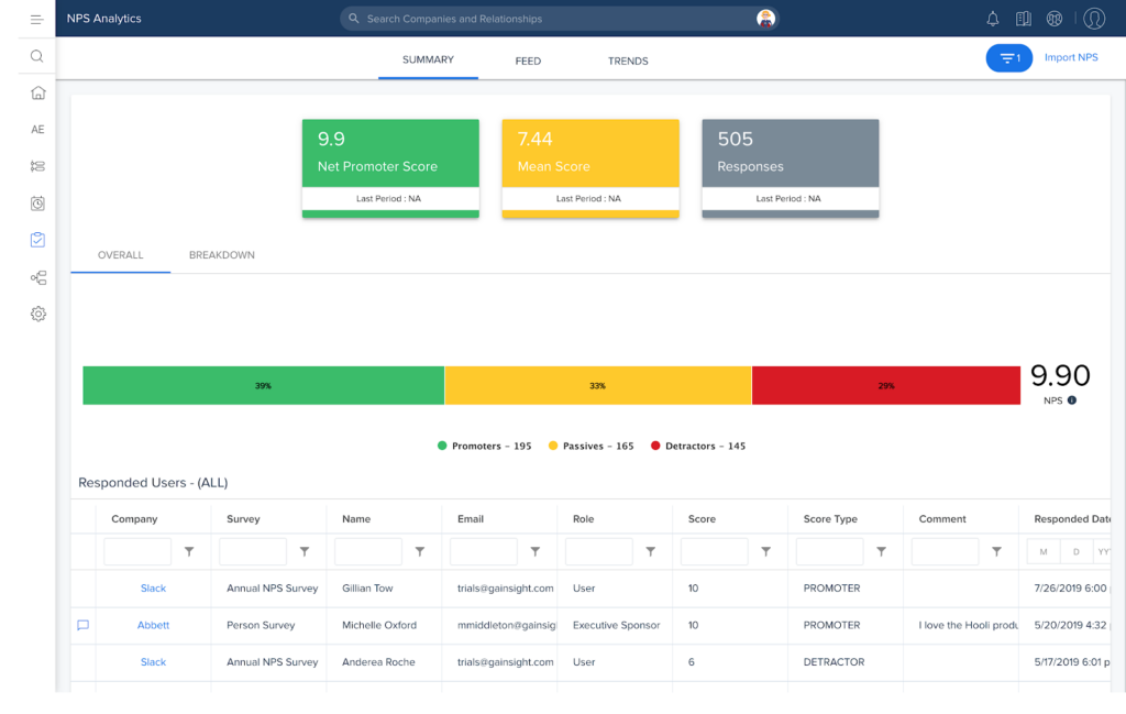 A dashboard displays NPS Analytics for Customer Success Management, featuring a Net Promoter Score of 9.9, mean score of 7.44, and 505 responses. Colored bars highlight promoters, passives, and detractors, with a detailed user response table below.