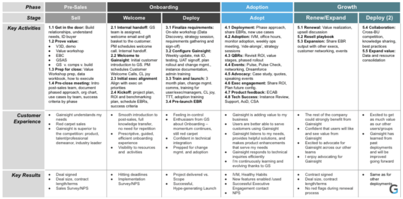 A detailed project implementation lifecycle chart with six phases, including Pre-Sales, Onboarding, Adoption, Growth, and Deploy. Customer Success Management principles guide key activities, customer experience, and results in a clear grid format.