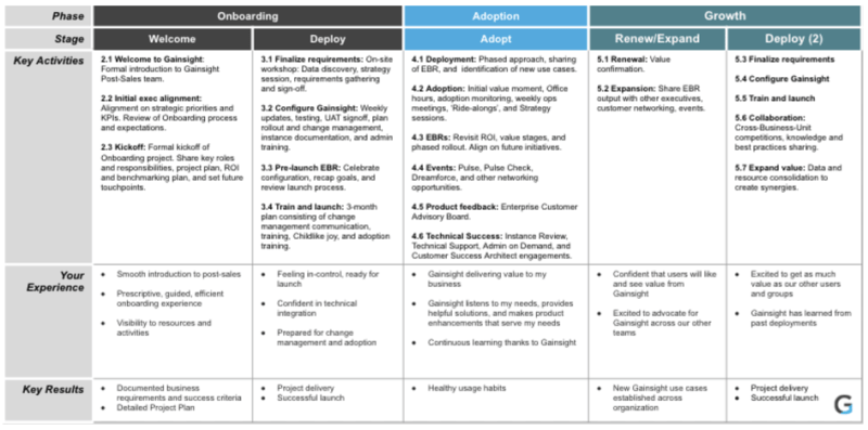 A table outlining Customer Success Management during onboarding and adoption phases, with columns for Onboarding, Adoption, and Growth. Rows detail key activities, user experience, and key results for each phase in black, gray, and blue sections.