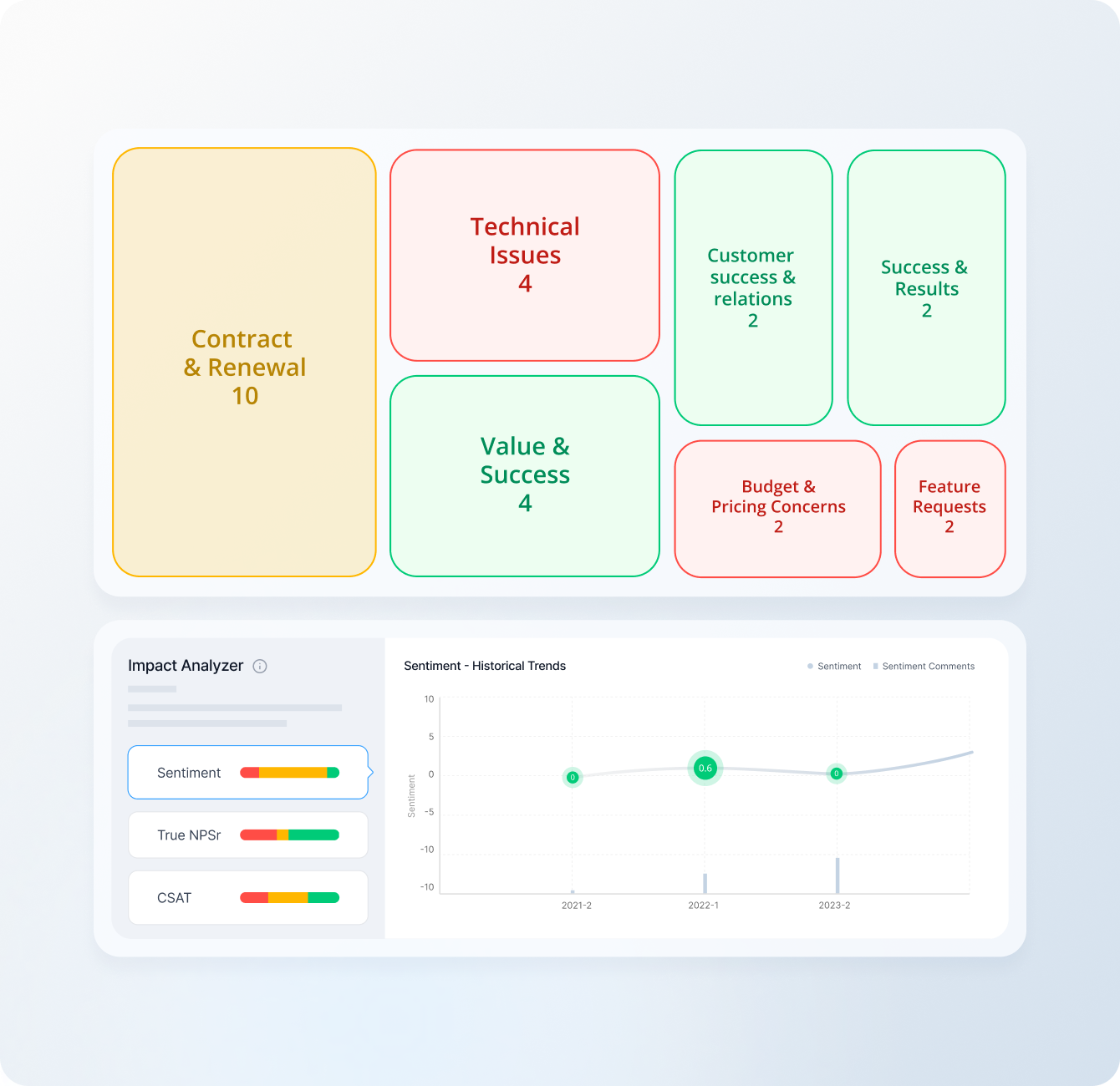 Dashboard displays categorized boxes, including "Customer Success & Relations" and "Value & Success." Below, a sentiment analysis graph and score indicators provide quick insight into overall customer success trends.