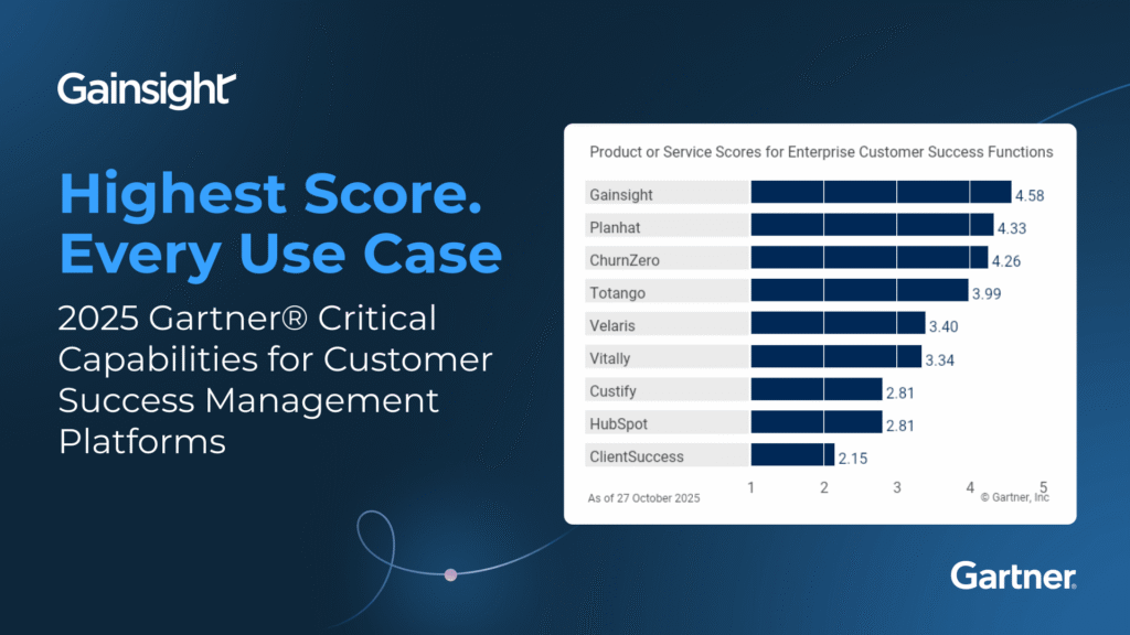 A bar chart from the 2025 Gartner Critical Capabilities report shows Gainsight leading customer success management platforms with a top score of 4.58, followed by Planhat and ChurnZero.