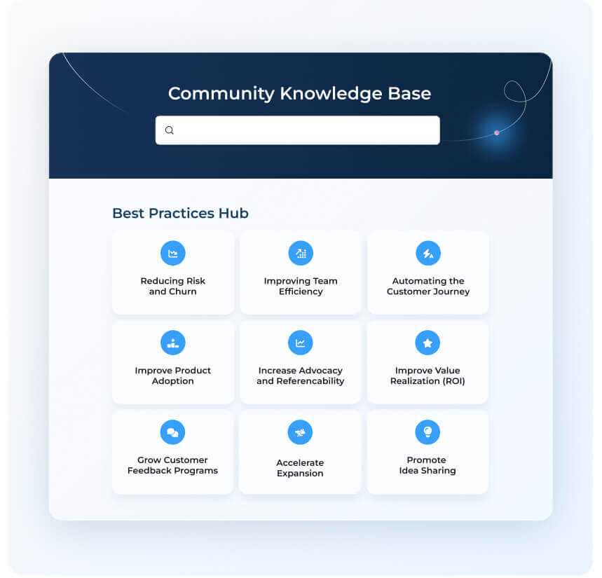 Screenshot of a Community Knowledge Base interface for Customer Communities, featuring a search bar and a Best Practices Hub with nine topics, including reducing risk, improving efficiency, automation, advocacy, feedback, and idea sharing.