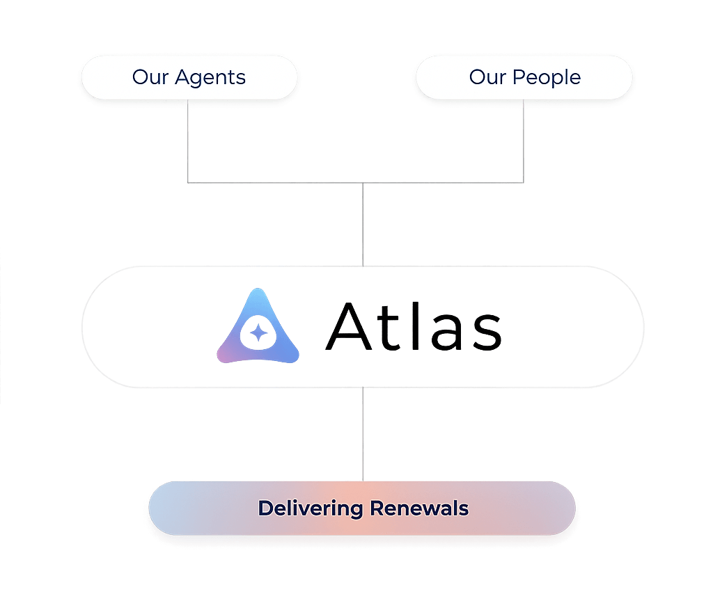 Flowchart showing "Our Agents" and "Our People" connecting to "Atlas AI Agents" in the center, with "Delivering Renewals" underneath, highlighting a process or system for insurance renewals powered by Gainsight.