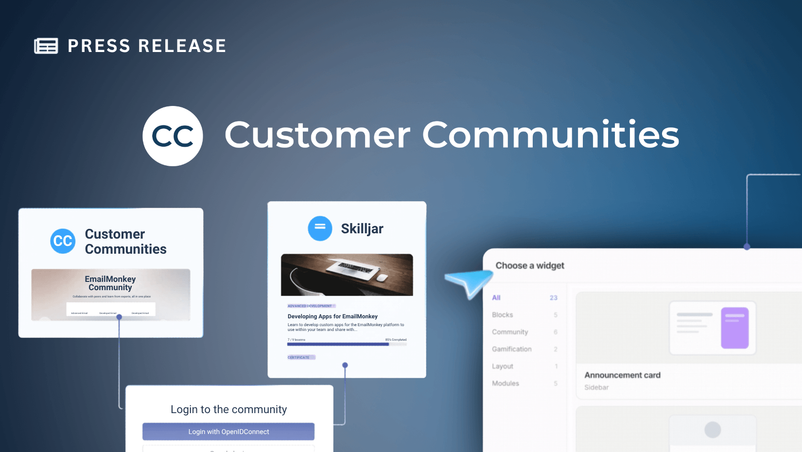 A digital graphic titled "Customer Communities" displays example widgets for online communities, including EmailMonkey and Skilljar Integration, with login options and widget selection against a blue gradient background.