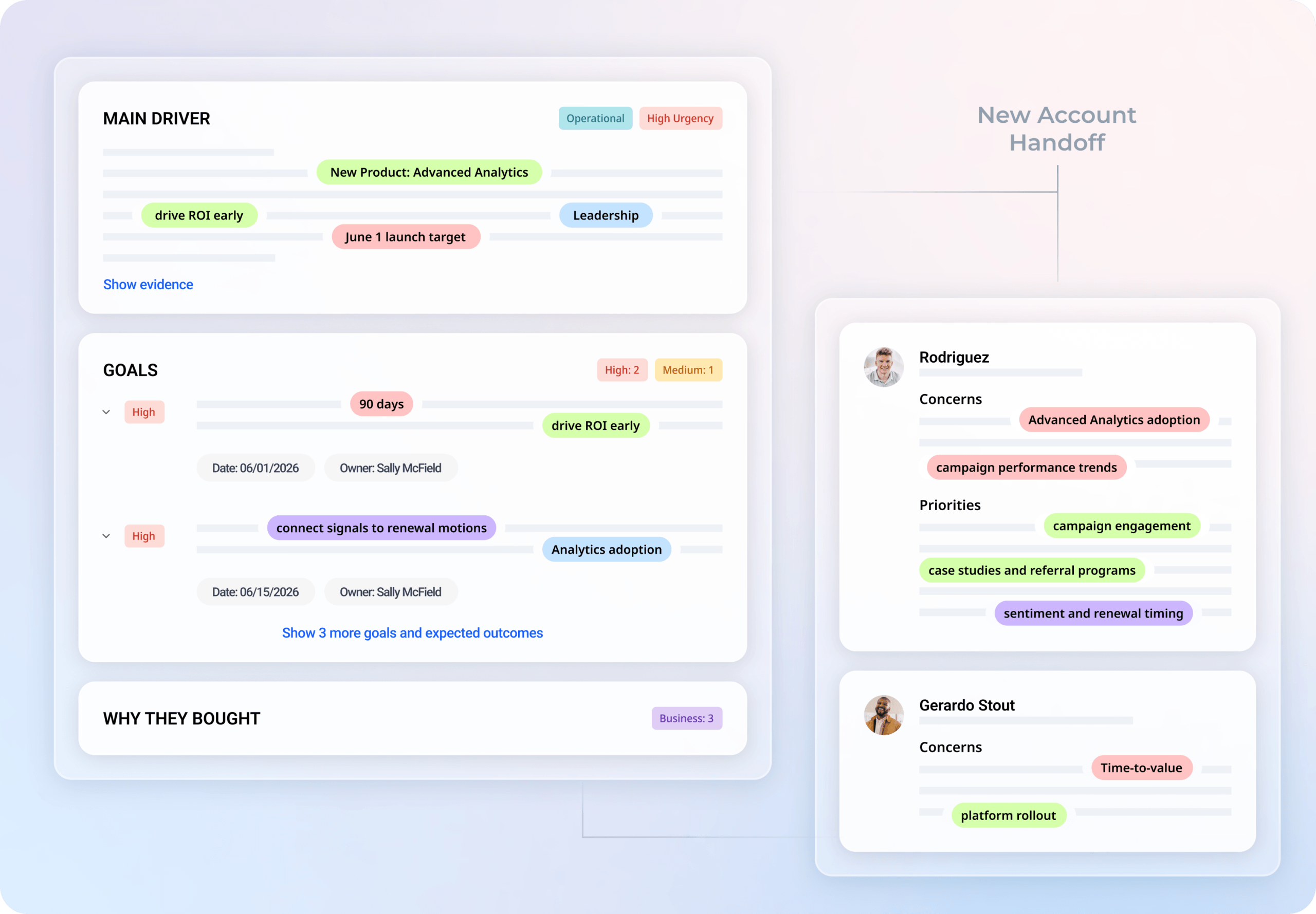 A dashboard titled "New Account Handoff" uses Gainsight to show organized cards detailing main objectives, goals, and concerns for two individuals. Tasks and priorities are color-coded and labeled by urgency, owner, status, and key topics.
