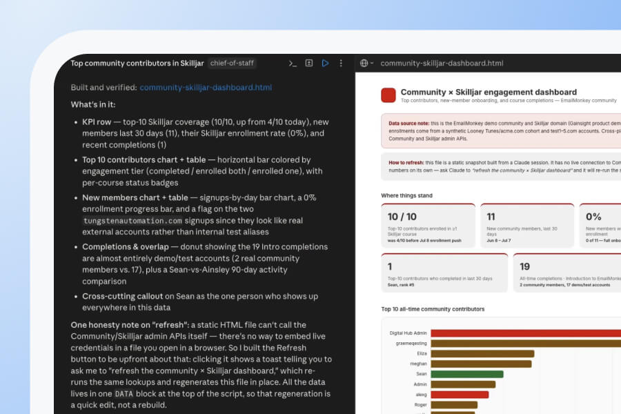 Screenshot of a dashboard and text explanation for Skilljar community contributors, featuring metrics, stats, and a dark-themed text panel detailing top contributors and engagement. The display integrates insights from the Demo Center to highlight activity trends and showcase how community members leverage Gainsight tools for enhanced interaction.