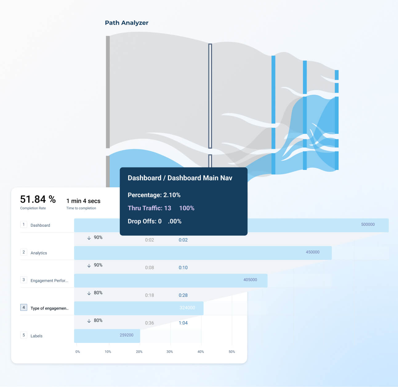 A dashboard with a flow chart visualizing user navigation paths, plus a sidebar showing completion rates, times, and metrics for different steps like Dashboard, Analytics, and Engagement Performance—offering valuable insights into Product Experience.