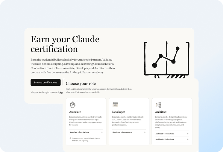 A website section titled “Earn your Claude certification” with options for Associate, Developer, and Architect tracks, designed to support Customer Education for individuals and AI companies. A simple line graph illustration appears on the right side.