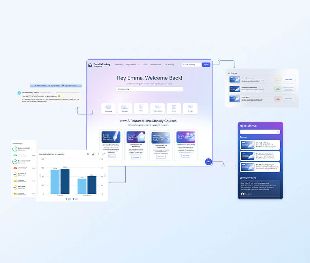A digital dashboard displays charts, graphs, course cards, notifications, and a welcome message to a user named Emma, illustrating an online learning platform interface seamlessly integrated with Skilljar.