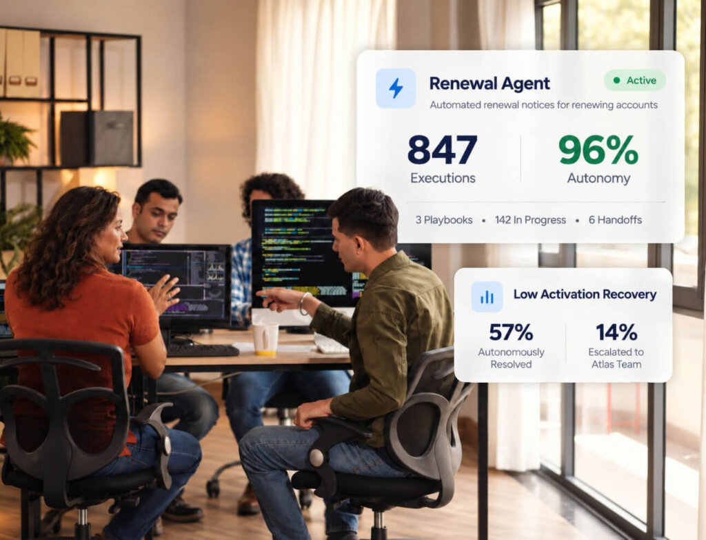 Four people collaborate at computers in a modern office. On-screen graphics show software stats: Renewals (847 executions, 96% autonomy) and recovery rates (57% resolved, 14% escalated to Atlas Team).