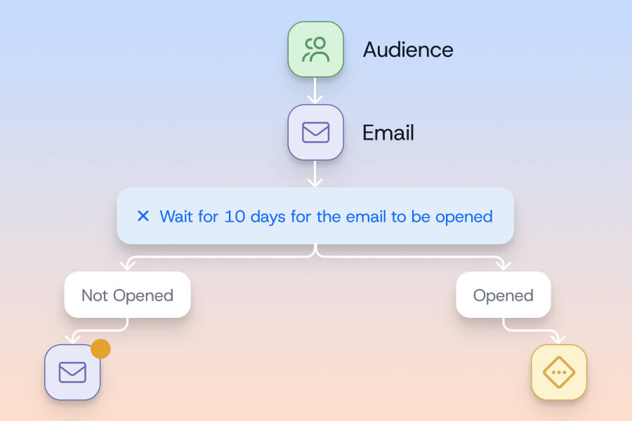 A flowchart showing an email sent to an audience via Gainsight CS, then a 10-day wait to see if it’s opened. If not opened, one path; if opened, another path leads to the Demo Center.