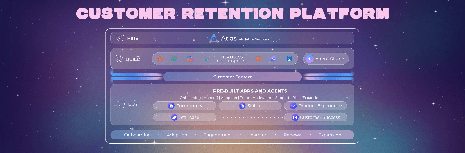 A diagram titled “Customer Retention Platform” for the Pulse Europe 2026 agentic economy, organized into Hire, Build, and Buy sections featuring AI services, pre-built apps, and user journey stages like onboarding and expansion.
