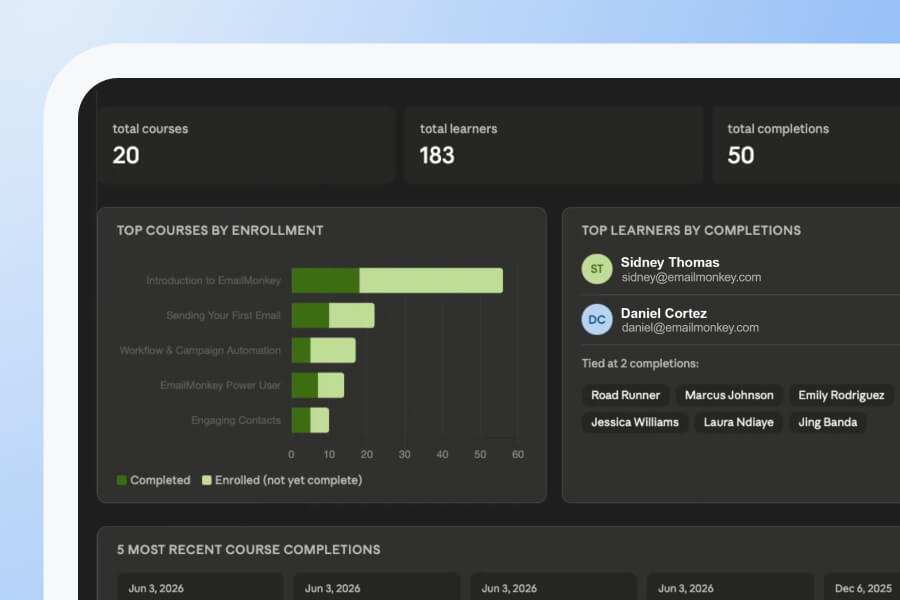 A computer screen displays a Skilljar dashboard showing course statistics, top courses by enrollment, top learners, and recent course completions, with green progress bars and user names visible in the Demo Center.